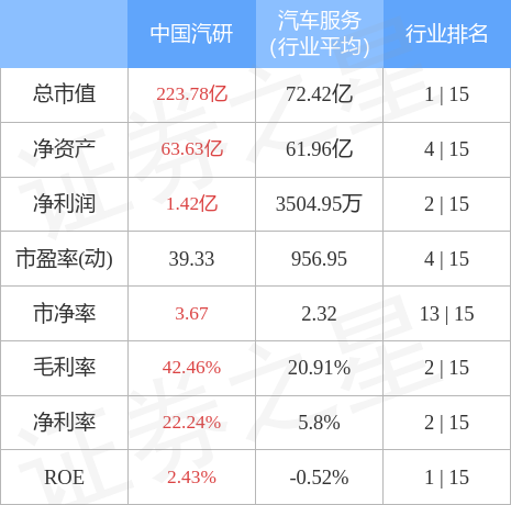 异动快报：中国汽研（601965）4月28日13点29分触及跌停板