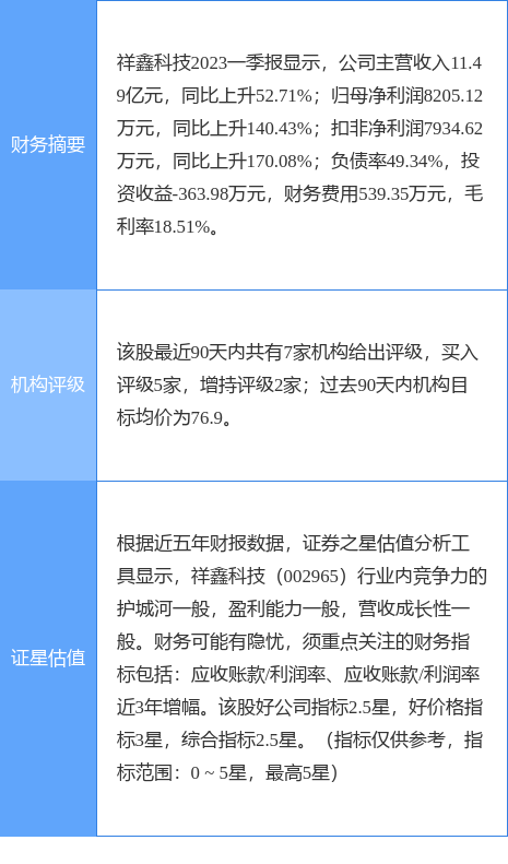 异动快报：祥鑫科技（002965）5月4日9点52分触及涨停板