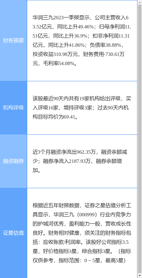 异动快报：华润三九（000999）5月4日10点48分触及涨停板