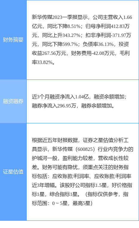 异动快报：新华传媒（600825）5月4日13点0分触及涨停板