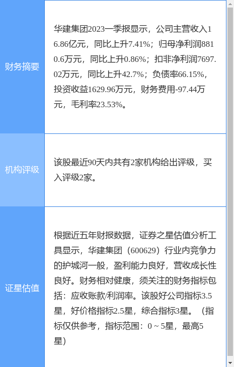 异动快报：华建集团（600629）5月4日14点19分触及涨停板
