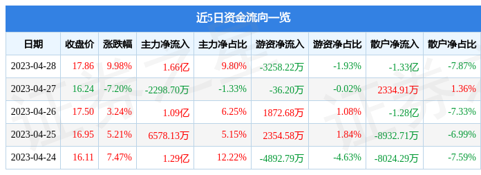 异动快报：中文传媒（600373）5月4日13点0分触及涨停板