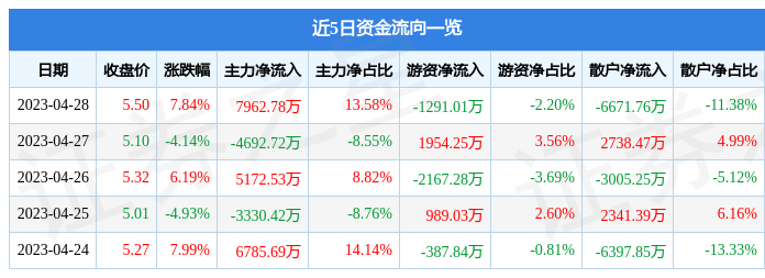 异动快报：新华传媒（600825）5月4日13点0分触及涨停板