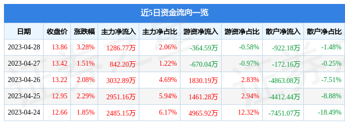 异动快报：中南传媒（601098）5月4日13点0分触及涨停板