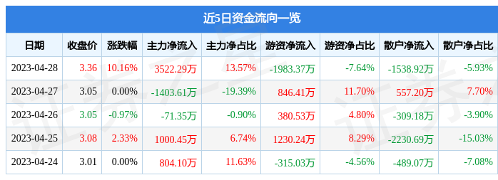 异动快报：秦港股份（601326）5月4日10点7分触及涨停板