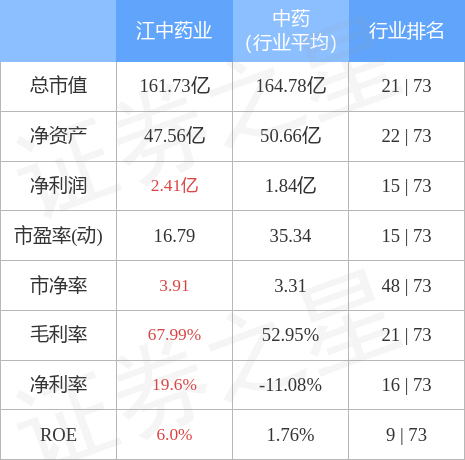 异动快报：江中药业（600750）5月4日11点14分触及涨停板