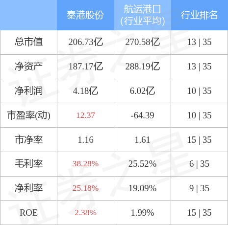异动快报：秦港股份（601326）5月4日10点7分触及涨停板