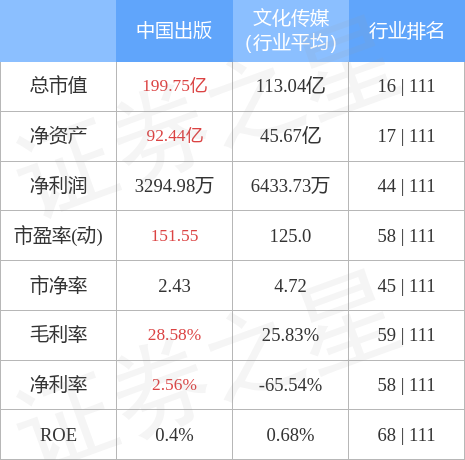异动快报：中国出版（601949）5月4日10点32分触及涨停板