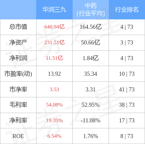 异动快报：华润三九（000999）5月4日10点48分触及涨停板