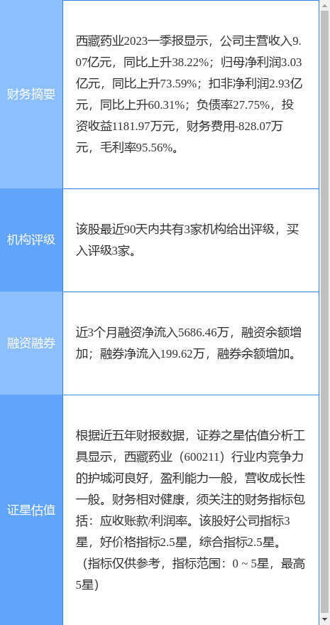 异动快报：西藏药业（600211）5月5日13点4分触及跌停板