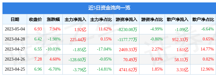 异动快报：永鼎股份（600105）5月5日13点0分触及跌停板