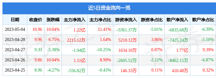 异动快报：中国出版（601949）5月5日10点46分触及涨停板