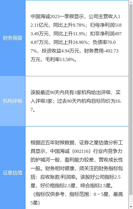 异动快报：中国海诚（002116）5月8日9点34分触及涨停板