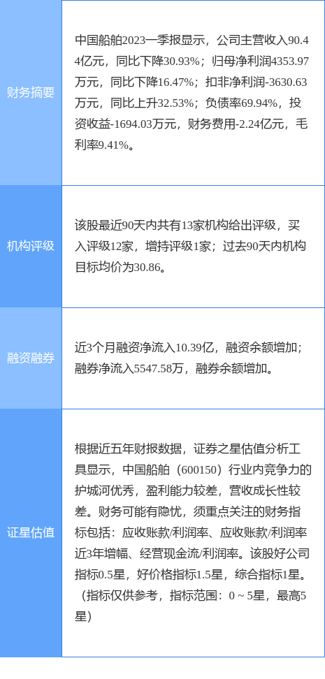异动快报：中国船舶（600150）5月8日10点13分触及涨停板