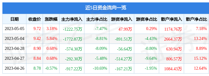 异动快报：宁沪高速（600377）5月8日11点11分触及涨停板