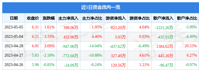 异动快报：中国高科（600730）5月8日9点30分触及涨停板
