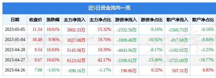 异动快报：长江传媒（600757）5月8日13点59分触及涨停板