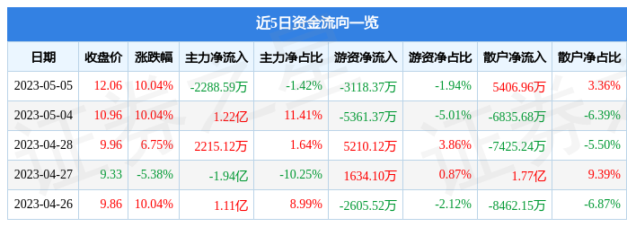 异动快报：中国出版（601949）5月8日10点28分触及涨停板