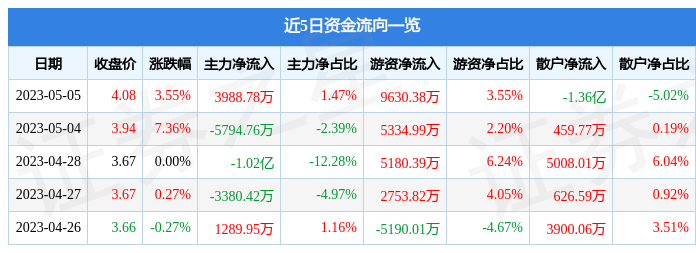 异动快报：中国银行（601988）5月8日11点12分触及涨停板