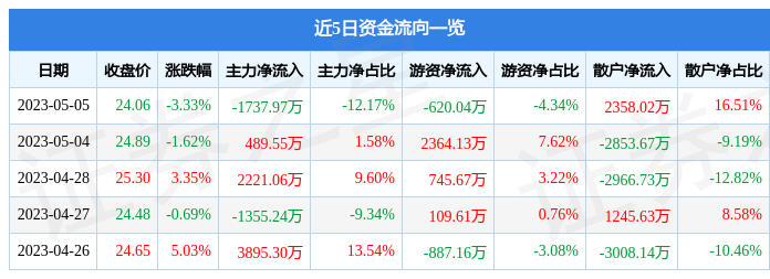 异动快报：中国电研（688128）5月8日13点49分触及涨停板