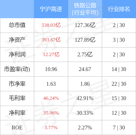 异动快报：宁沪高速（600377）5月8日11点11分触及涨停板