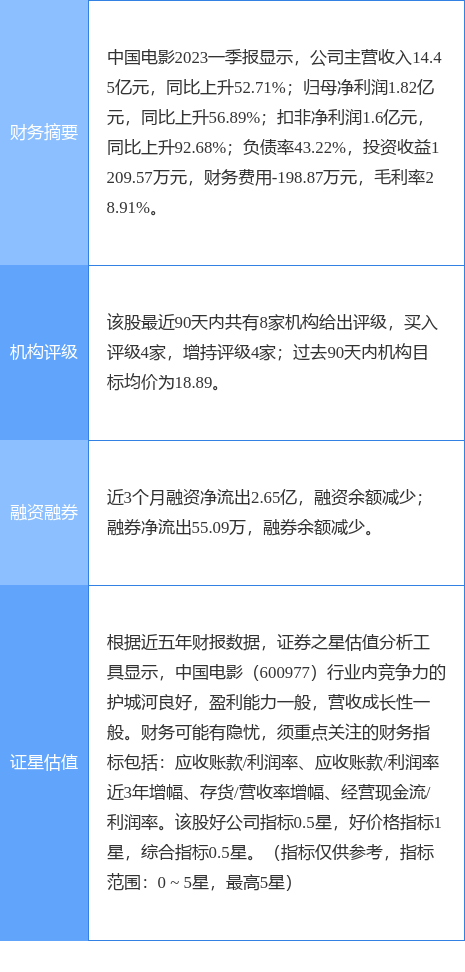 异动快报：中国电影（600977）5月9日9点32分触及涨停板