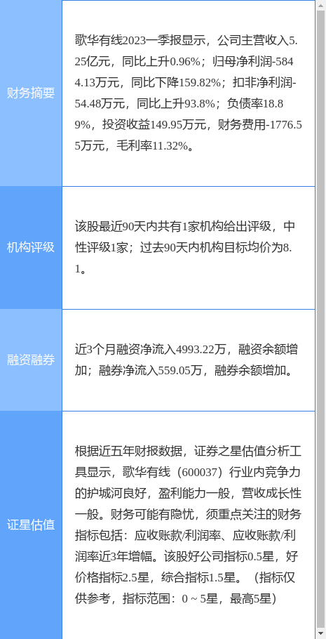 异动快报：歌华有线（600037）5月9日9点54分触及涨停板