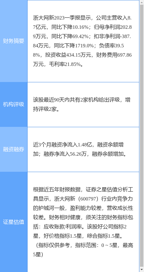 异动快报：浙大网新（600797）5月9日9点52分触及涨停板