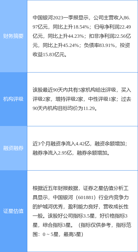 异动快报：中国银河（601881）5月9日10点7分触及涨停板
