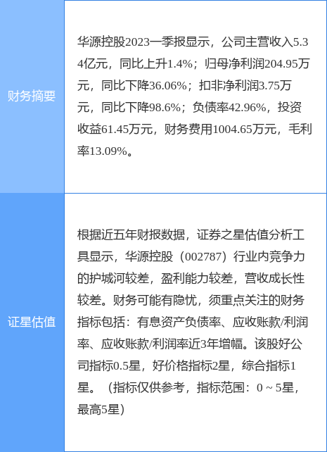 异动快报：华源控股（002787）5月9日13点34分触及跌停板