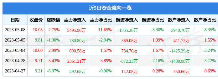 异动快报：歌华有线（600037）5月9日9点54分触及涨停板
