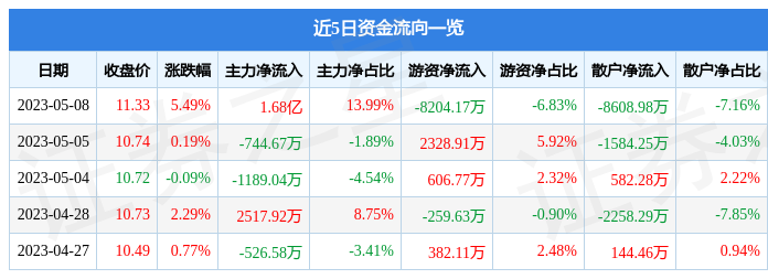 异动快报：中银证券（601696）5月9日13点20分触及涨停板