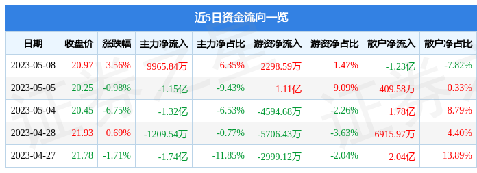 异动快报：沪电股份（002463）5月9日9点46分触及涨停板