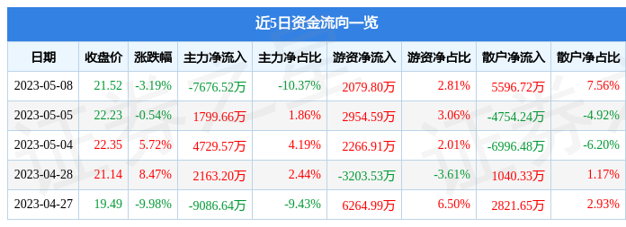 异动快报：吉宏股份（002803）5月9日14点0分触及涨停板