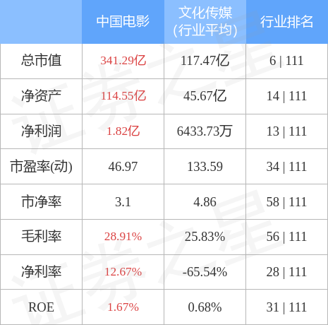 异动快报：中国电影（600977）5月9日9点32分触及涨停板
