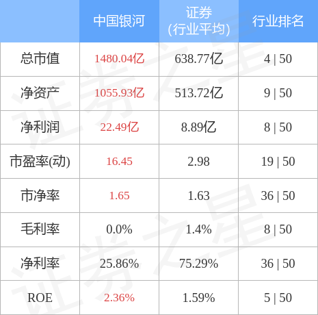 异动快报：中国银河（601881）5月9日10点7分触及涨停板