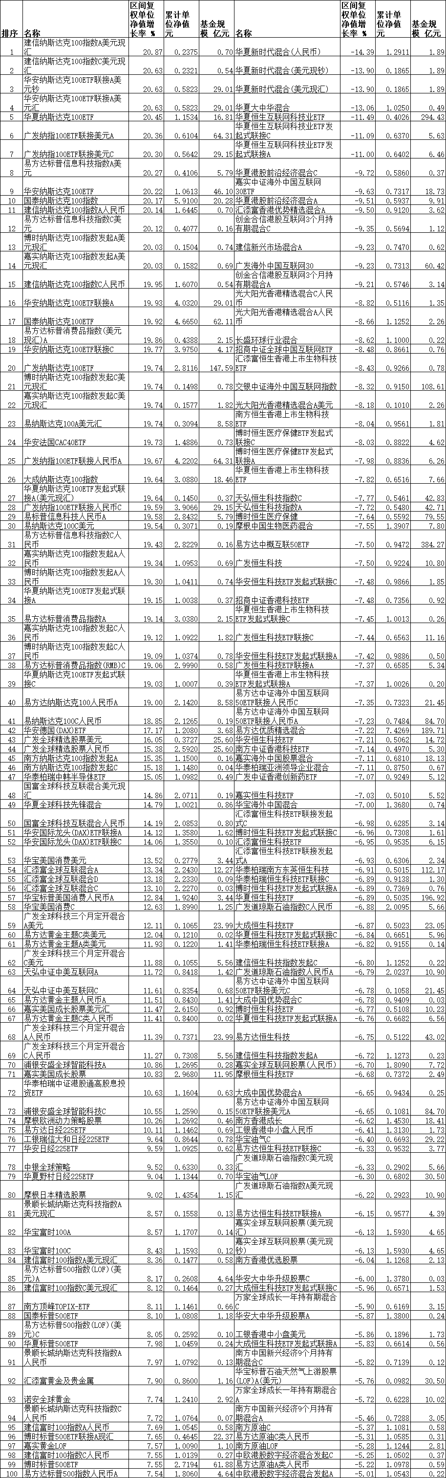 前4月14只QDII涨超20% 建信华安广发等产品领涨