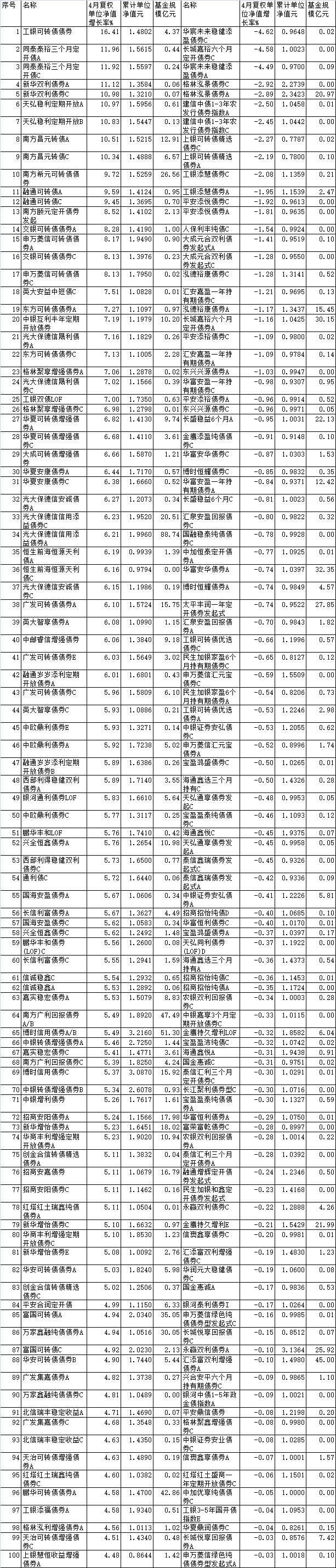 前4月债基普涨 工银瑞信同泰新华天弘等产品涨幅超10%
