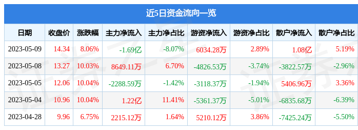异动快报：中国出版（601949）5月10日9点44分触及涨停板
