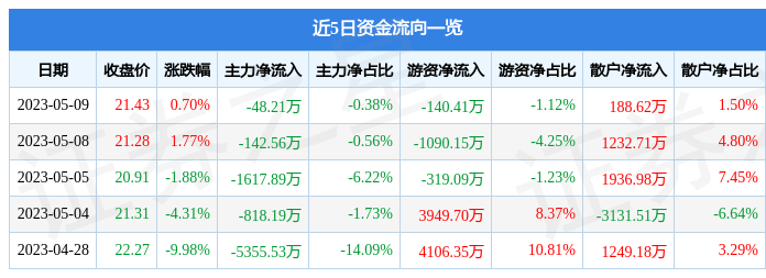 异动快报：中国汽研（601965）5月10日11点7分触及涨停板