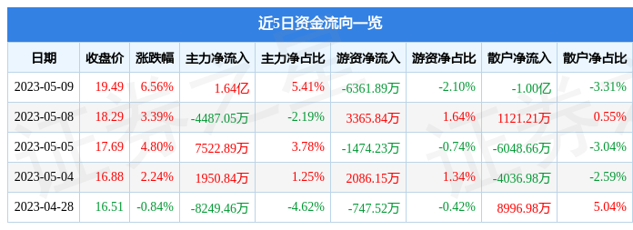 异动快报：视觉中国（000681）5月10日10点39分触及涨停板