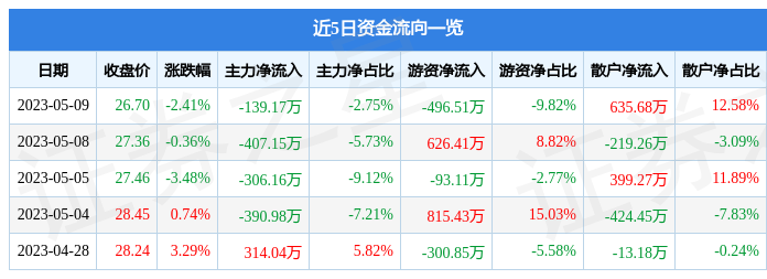 异动快报：香山股份（002870）5月10日11点3分触及涨停板