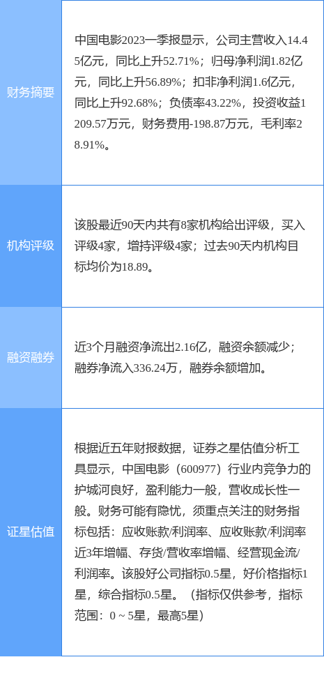 异动快报：中国电影（600977）5月11日10点31分触及涨停板