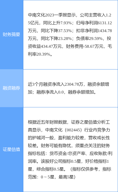 异动快报：中南文化（002445）5月11日10点49分触及涨停板