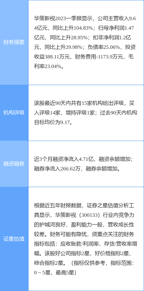异动快报：华策影视（300133）5月11日10点52分触及涨停板