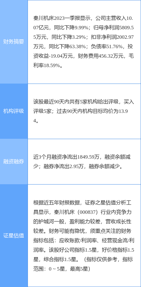 异动快报：秦川机床（000837）5月11日11点16分触及涨停板