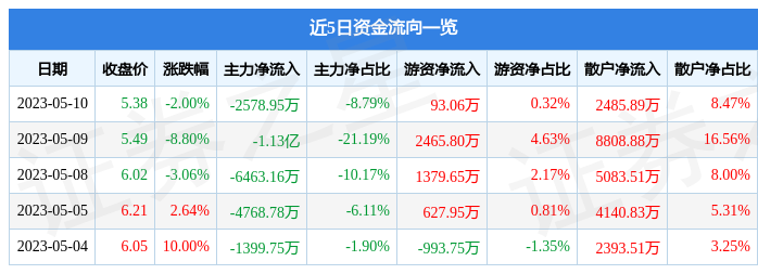 异动快报：新华传媒（600825）5月11日10点49分触及涨停板