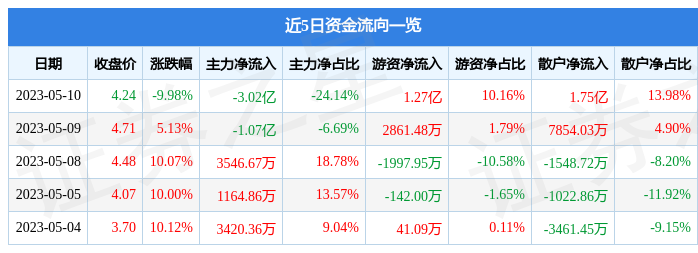 异动快报：秦港股份（601326）5月11日10点22分触及跌停板