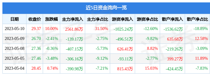 异动快报：香山股份（002870）5月11日14点23分触及涨停板