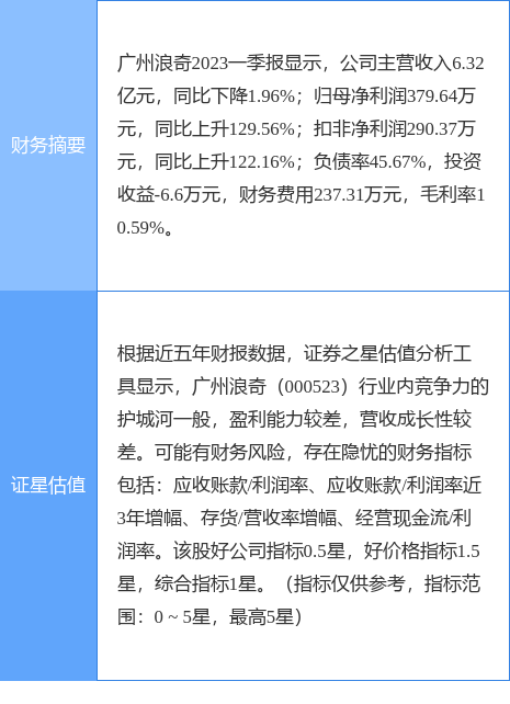 异动快报：广州浪奇（000523）5月15日9点25分触及涨停板